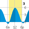 I-95 bridge tide chart for Tuesday, February 3, 2026
