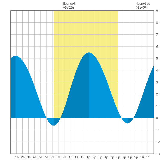 I-95 bridge tide chart for Wednesday, February 4, 2026