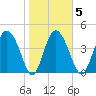 I-95 bridge tide chart for Thursday, February 5, 2026