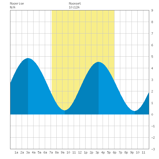 I-95 bridge tide chart for Saturday, February 7, 2026