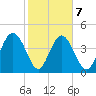 I-95 bridge tide chart for Saturday, February 7, 2026