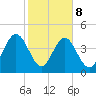 I-95 bridge tide chart for Sunday, February 8, 2026