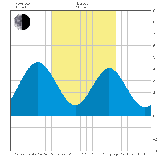 I-95 bridge tide chart for Monday, February 9, 2026