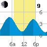 I-95 bridge tide chart for Monday, February 9, 2026