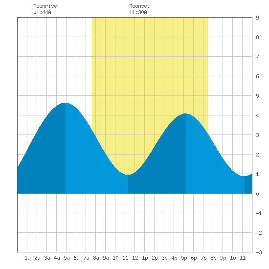 I-95 bridge tide chart for Tuesday, March 10, 2026