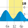 I-95 bridge tide chart for Tuesday, March 10, 2026