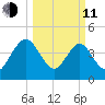 I-95 bridge tide chart for Wednesday, March 11, 2026
