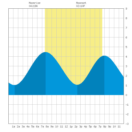 I-95 bridge tide chart for Friday, March 13, 2026