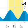 I-95 bridge tide chart for Saturday, March 14, 2026