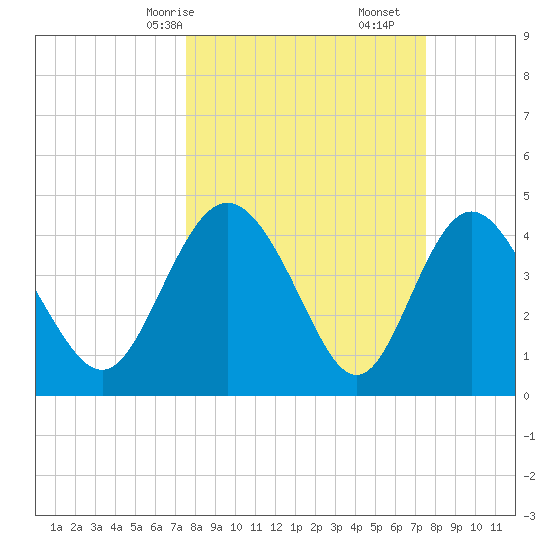 I-95 bridge tide chart for Sunday, March 15, 2026