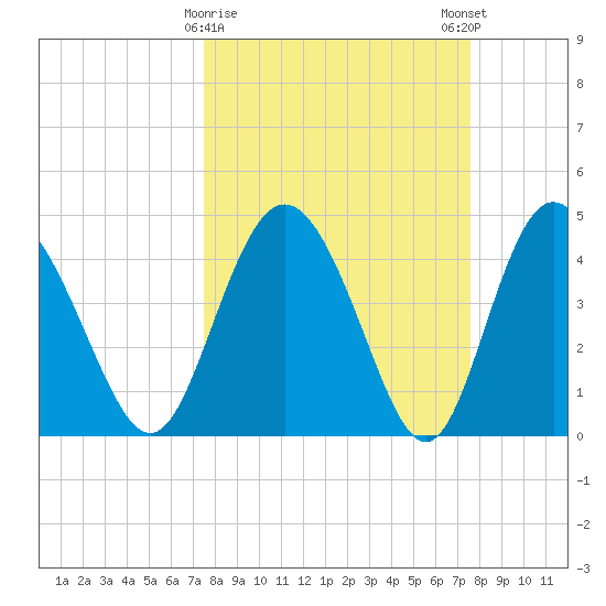 I-95 bridge tide chart for Tuesday, March 17, 2026