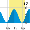 I-95 bridge tide chart for Tuesday, March 17, 2026