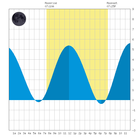 I-95 bridge tide chart for Wednesday, March 18, 2026