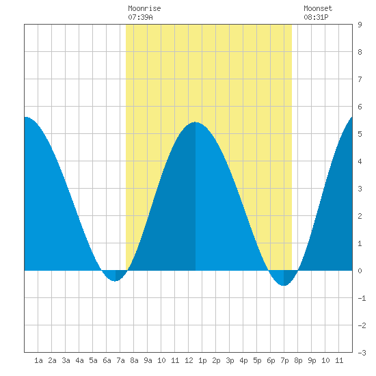 I-95 bridge tide chart for Thursday, March 19, 2026