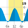 I-95 bridge tide chart for Thursday, March 19, 2026