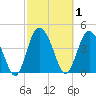 I-95 bridge tide chart for Sunday, March 1, 2026