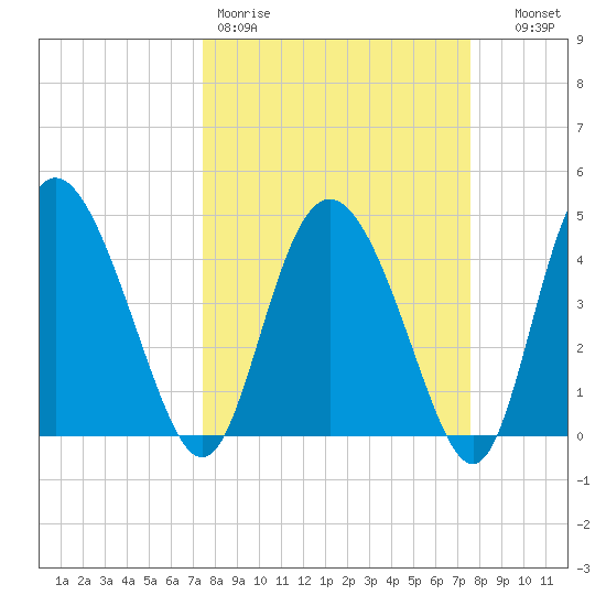 I-95 bridge tide chart for Friday, March 20, 2026
