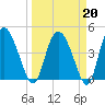 I-95 bridge tide chart for Friday, March 20, 2026