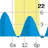 I-95 bridge tide chart for Sunday, March 22, 2026