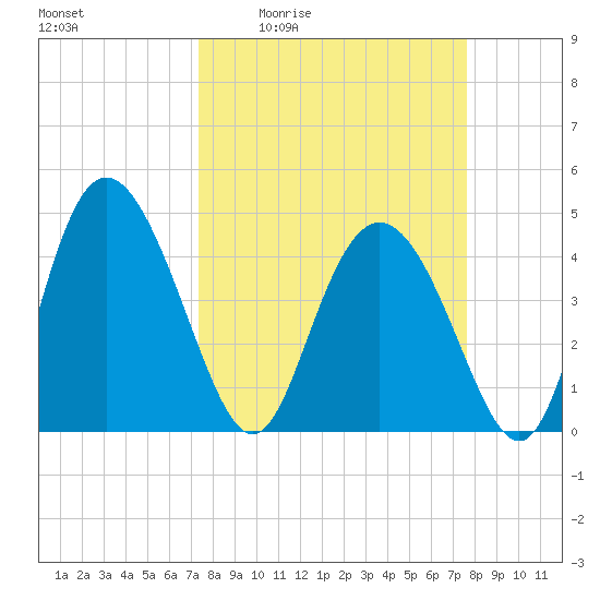 I-95 bridge tide chart for Monday, March 23, 2026