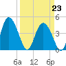 I-95 bridge tide chart for Monday, March 23, 2026