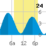 I-95 bridge tide chart for Tuesday, March 24, 2026