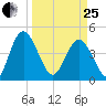 I-95 bridge tide chart for Wednesday, March 25, 2026