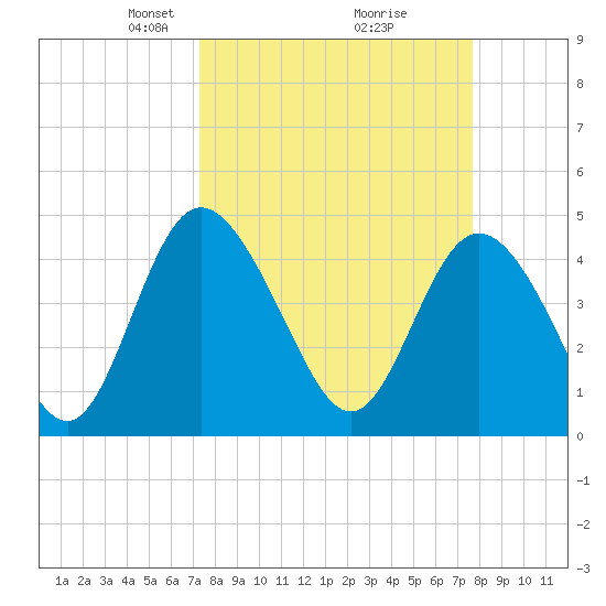 I-95 bridge tide chart for Friday, March 27, 2026