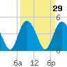 I-95 bridge tide chart for Sunday, March 29, 2026