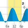 I-95 bridge tide chart for Monday, March 2, 2026