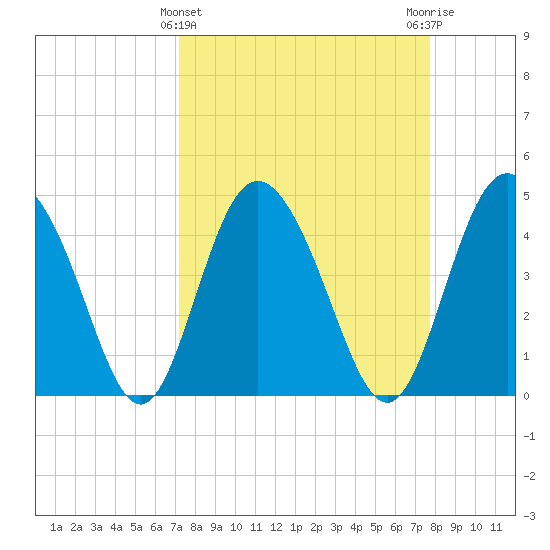 I-95 bridge tide chart for Tuesday, March 31, 2026