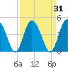 I-95 bridge tide chart for Tuesday, March 31, 2026