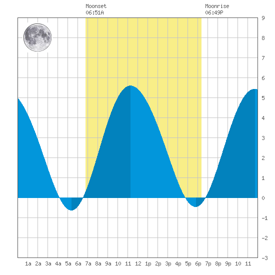 I-95 bridge tide chart for Tuesday, March 3, 2026