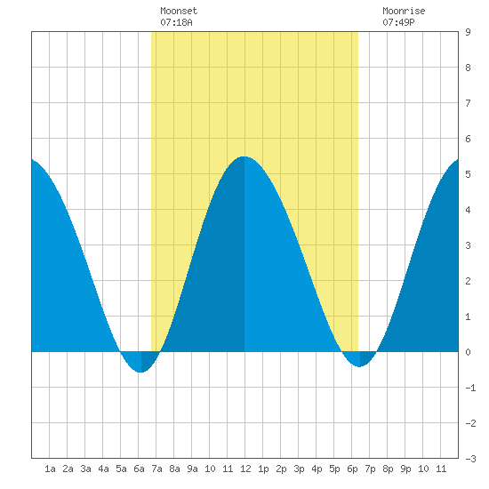 I-95 bridge tide chart for Wednesday, March 4, 2026