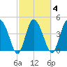 I-95 bridge tide chart for Wednesday, March 4, 2026