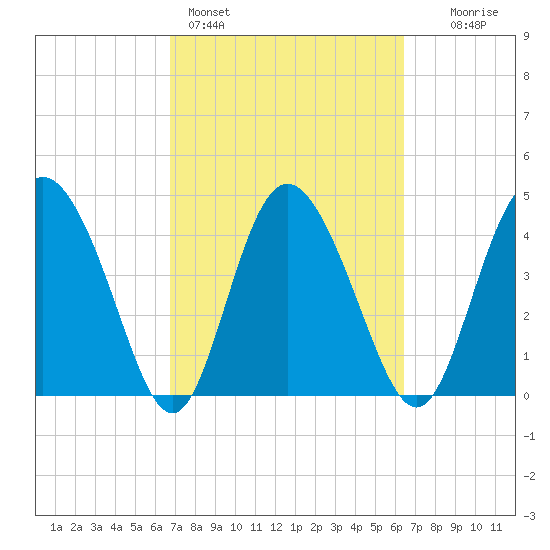 I-95 bridge tide chart for Thursday, March 5, 2026