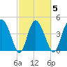I-95 bridge tide chart for Thursday, March 5, 2026