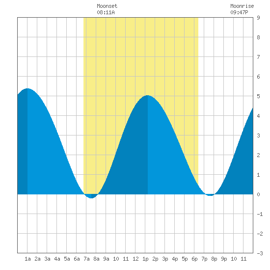 I-95 bridge tide chart for Friday, March 6, 2026