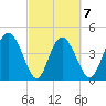 I-95 bridge tide chart for Saturday, March 7, 2026