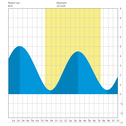 I-95 bridge tide chart for Sunday, March 8, 2026