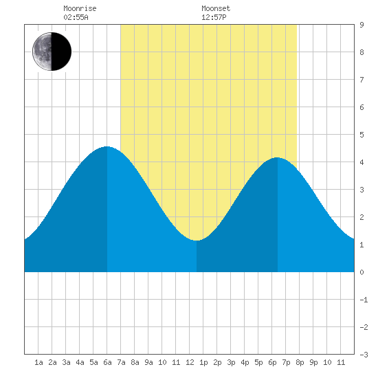 I-95 bridge tide chart for Friday, April 10, 2026
