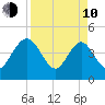 I-95 bridge tide chart for Friday, April 10, 2026