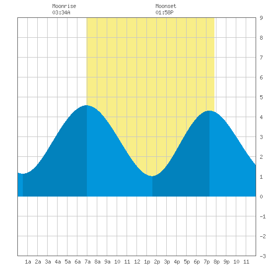 I-95 bridge tide chart for Saturday, April 11, 2026
