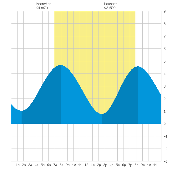 I-95 bridge tide chart for Sunday, April 12, 2026