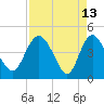 I-95 bridge tide chart for Monday, April 13, 2026