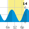 I-95 bridge tide chart for Tuesday, April 14, 2026