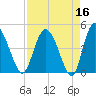 I-95 bridge tide chart for Thursday, April 16, 2026
