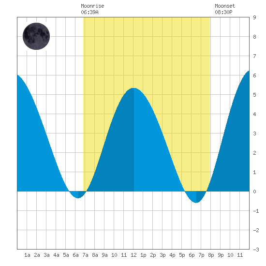 I-95 bridge tide chart for Friday, April 17, 2026