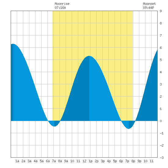 I-95 bridge tide chart for Saturday, April 18, 2026