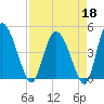 I-95 bridge tide chart for Saturday, April 18, 2026